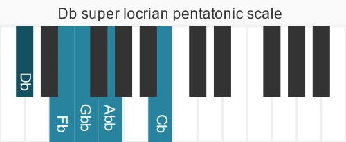 Piano scale for super locrian pentatonic